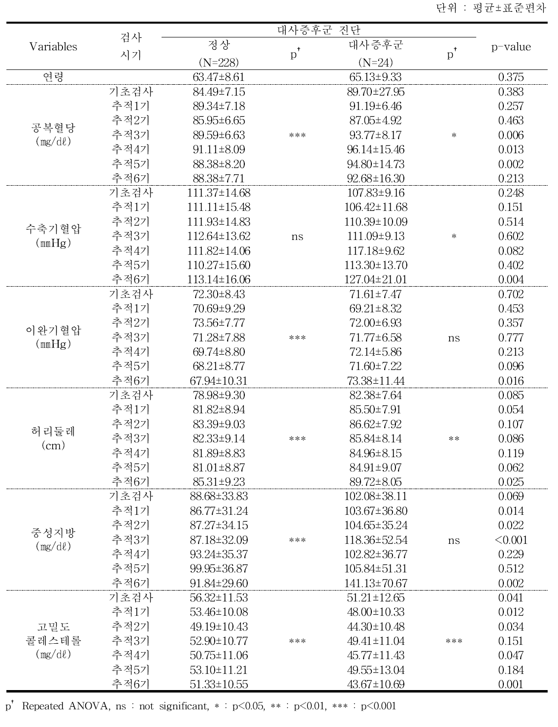 대사증후군으로 진단되는 5가지 요인에 대한 검사수치 - 추적 6기 2차년도 검진대상자 여자