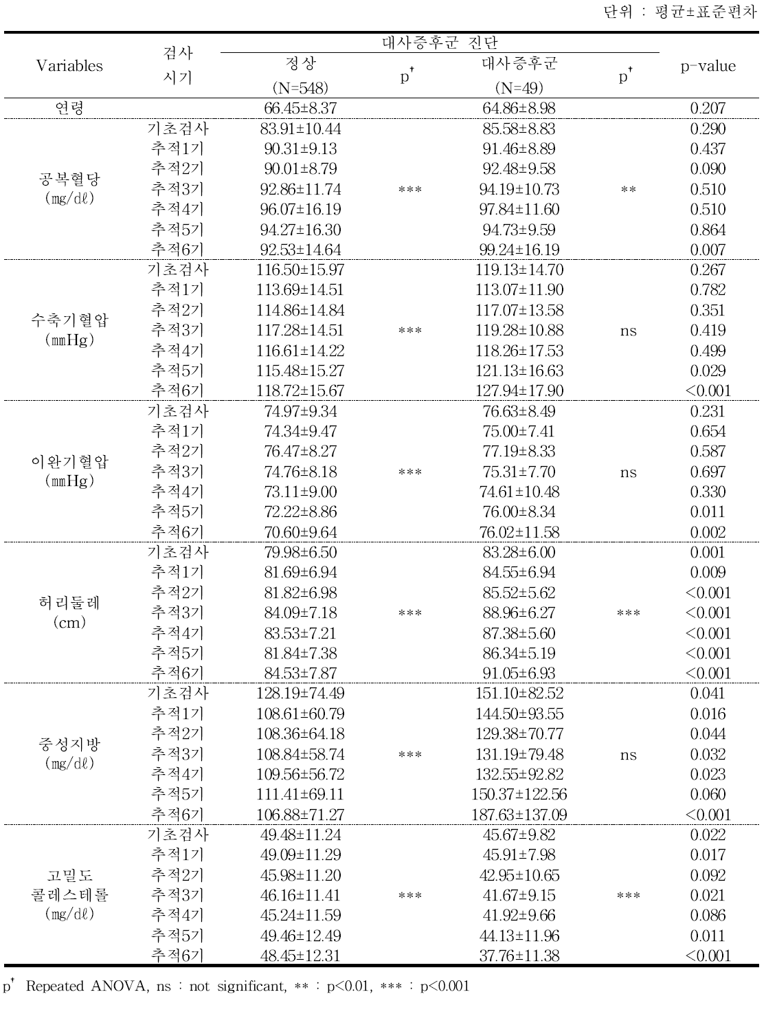 대사증후군으로 진단되는 5가지 요인에 대한 검사수치 - 추적 6기년도 검진대상자 남자