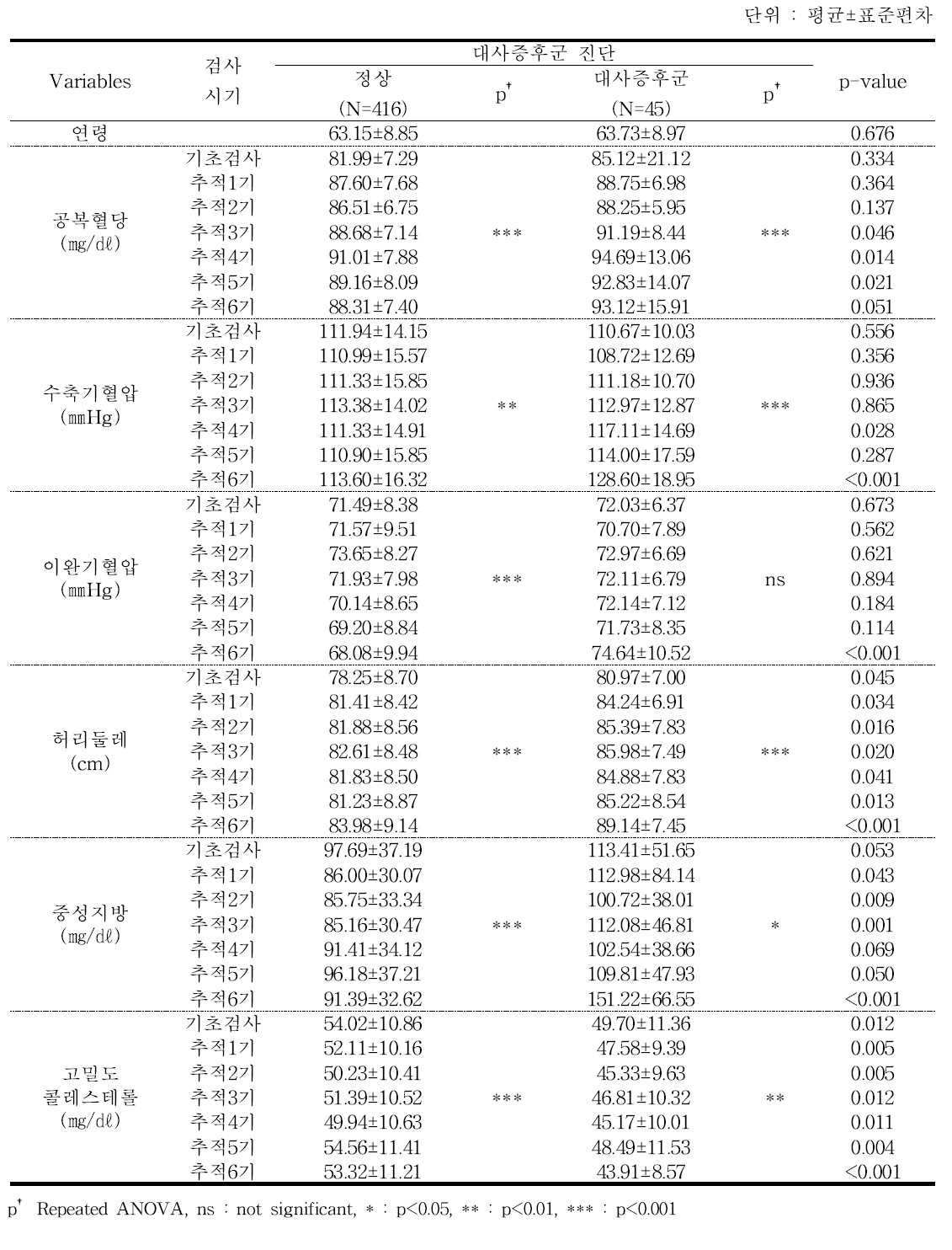 대사증후군으로 진단되는 5가지 요인에 대한 검사수치 - 추적 6기년도 검진대상자 여자