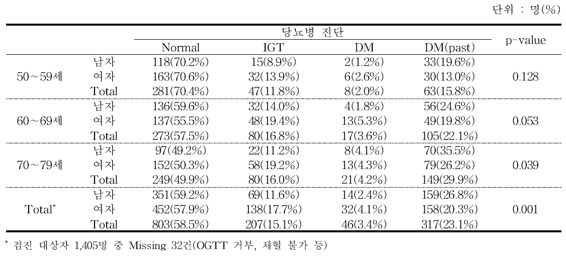 성별⋅연령별 당뇨병 발생률 - 추적 6기 2차년도 검진대상자