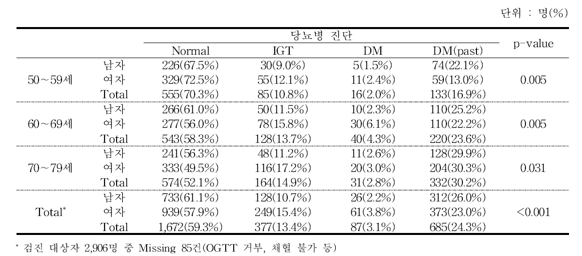 성별⋅연령별 당뇨병 발생률 - 추적 6기년도 검진대상자