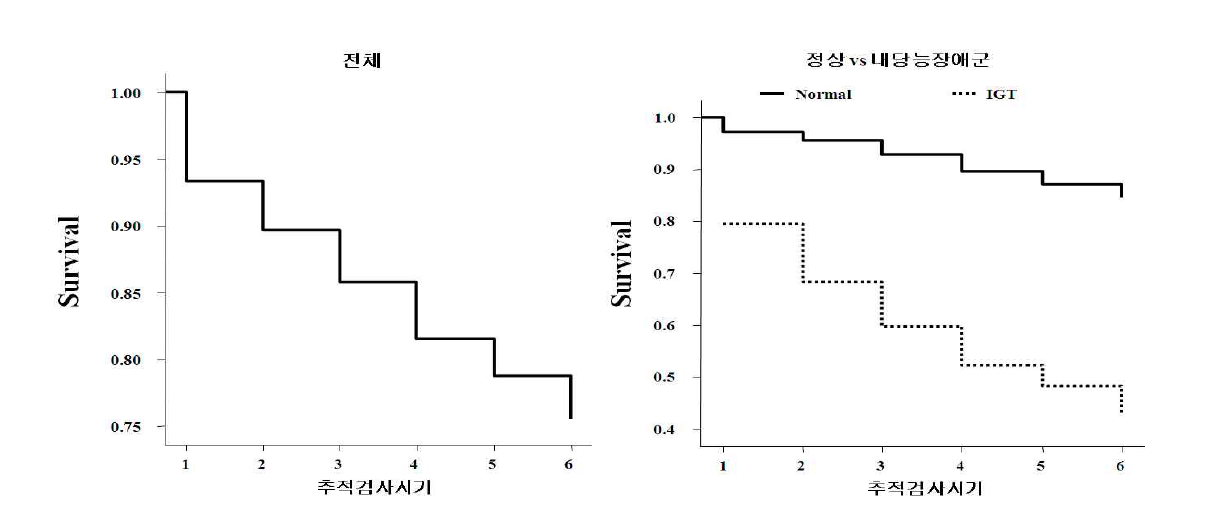 당뇨병 생존곡선