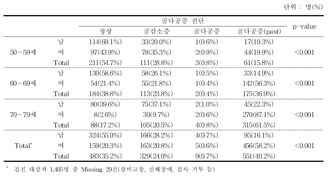 성별⋅연령별 골다공증 발생률 - 추적 6기 2차년도 검진대상자