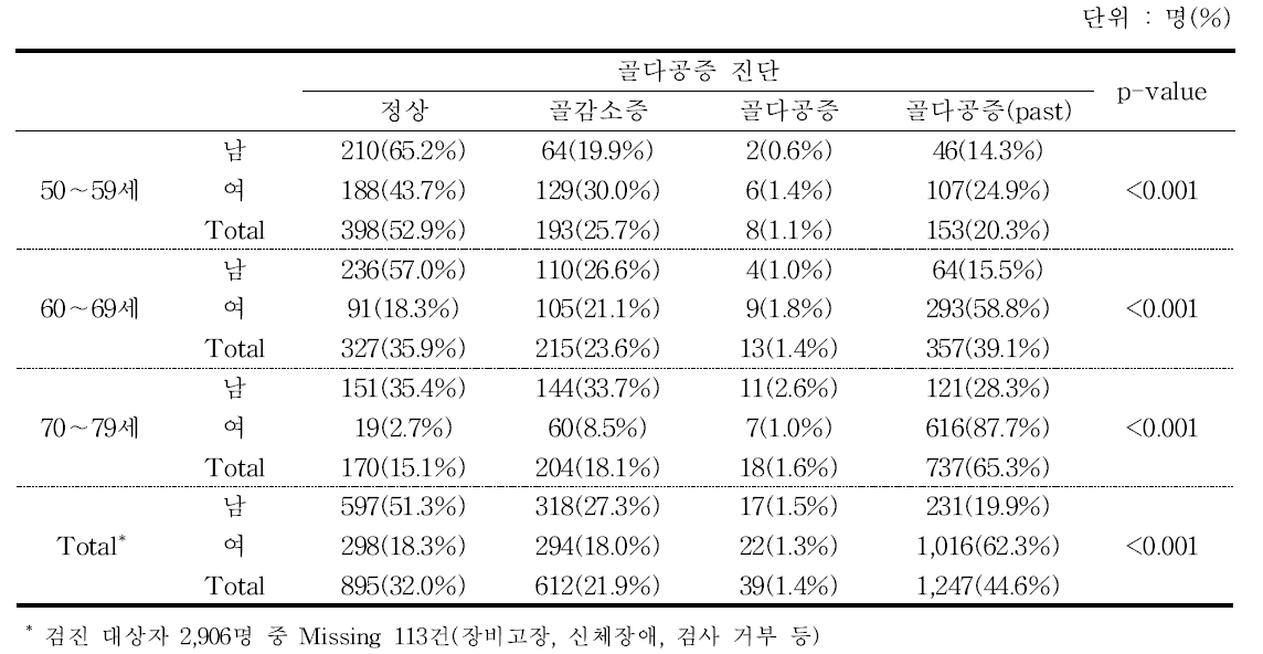 성별⋅연령별 골다공증 발생률 - 추적 6기년도 검진대상자