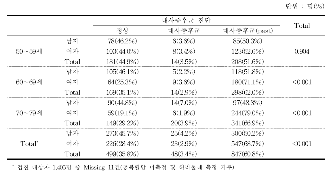 성별⋅연령별 대사증후군 발생률 - 추적 6기 2차년도 검진대상자