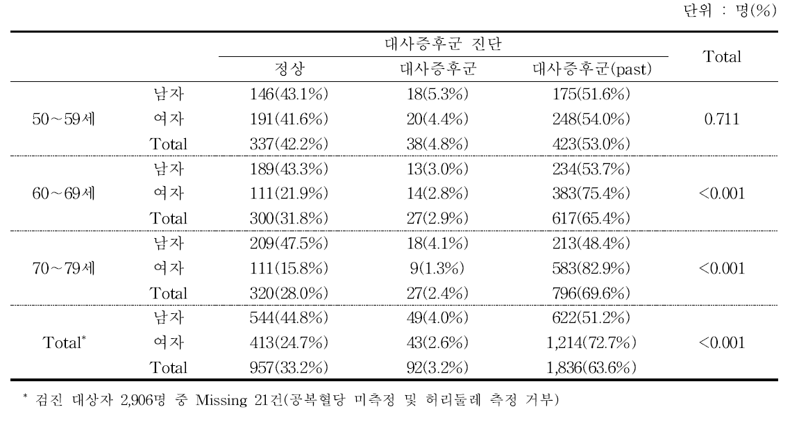 성별⋅연령별 대사증후군 발생률 - 추적 6기년도 검진대상자