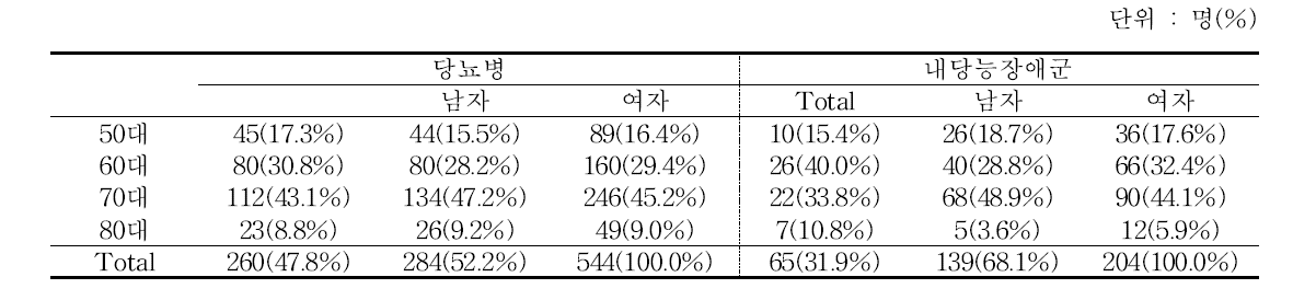 추적 6기 2차년도 당뇨병군과 내당능장애군의 성별․연령별 분포