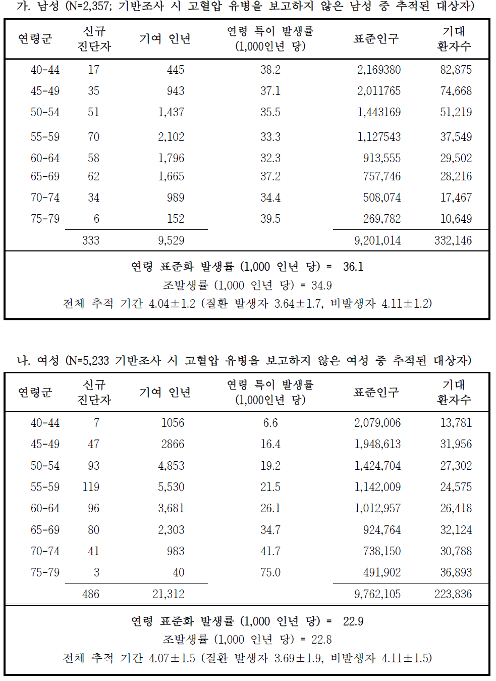 연령 표준화 고혈압 발생률 – 도시기반코호트 2014 추적조사