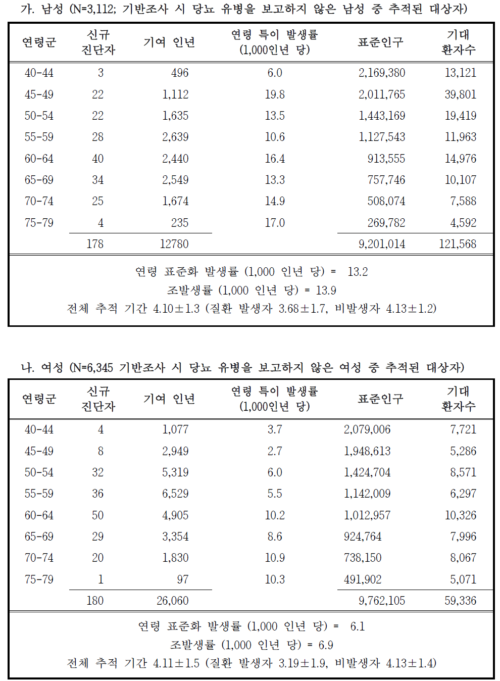 연령 표준화 당뇨 발생률 – 도시기반코호트 2014 추적조사