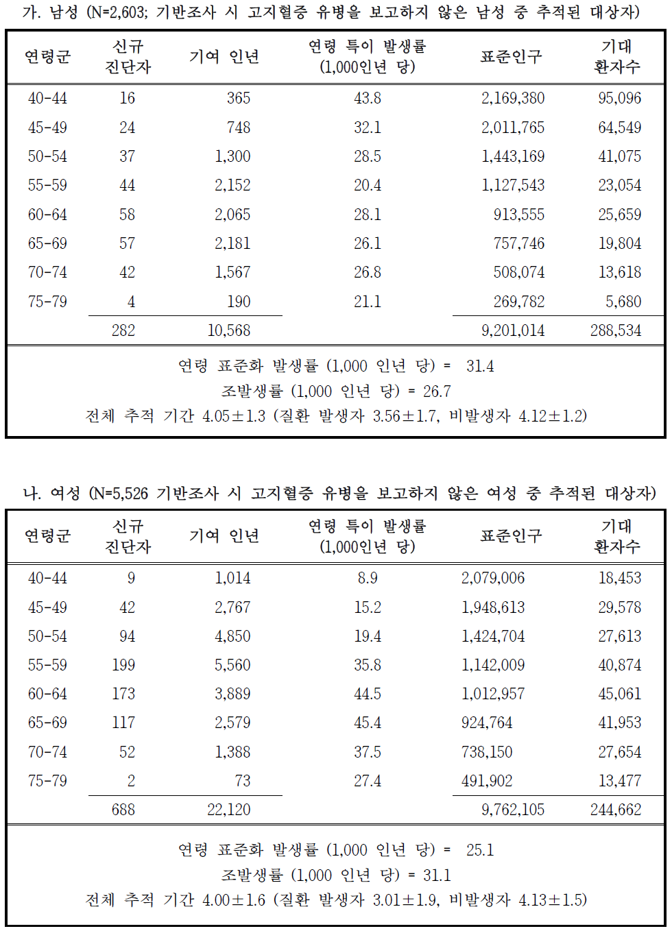 연령 표준화 고지혈증 발생률 – 도시기반코호트 2014 추적조사