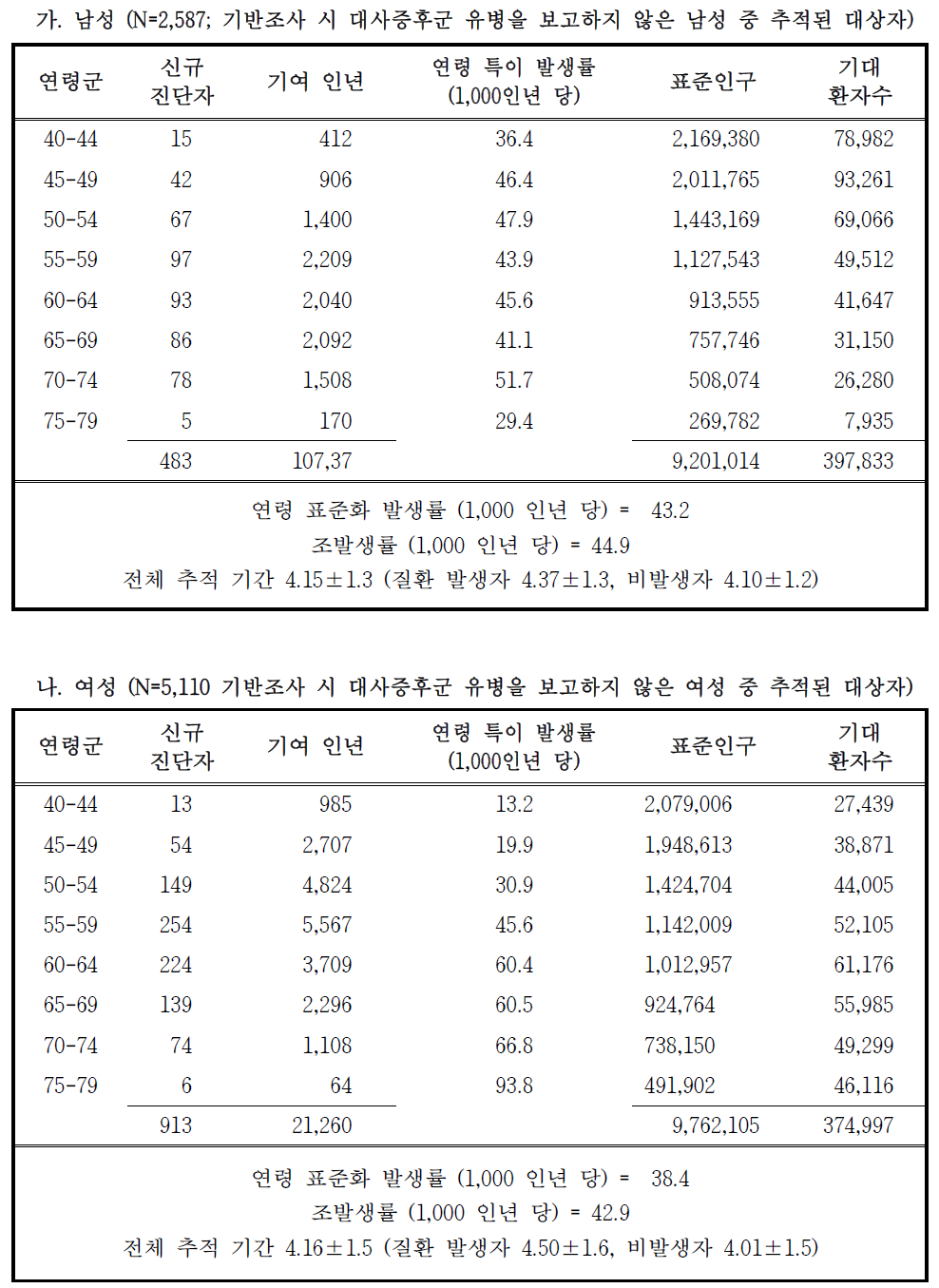 연령 표준화 대사증후군 발생률 – 도시기반코호트 2014 추적조사