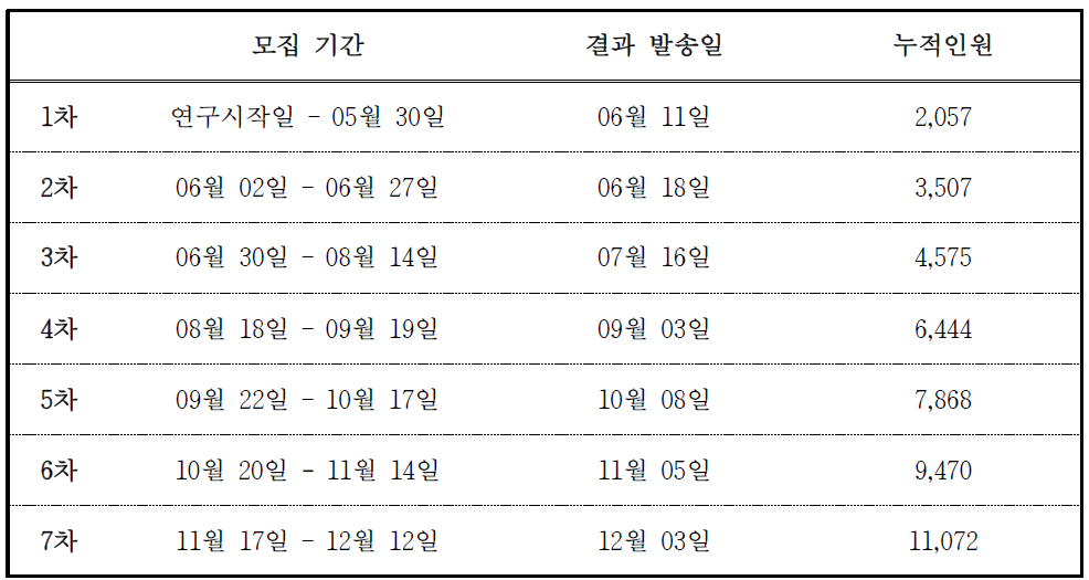 2014년 도시 기반 코호트 모집인원 관리 일정