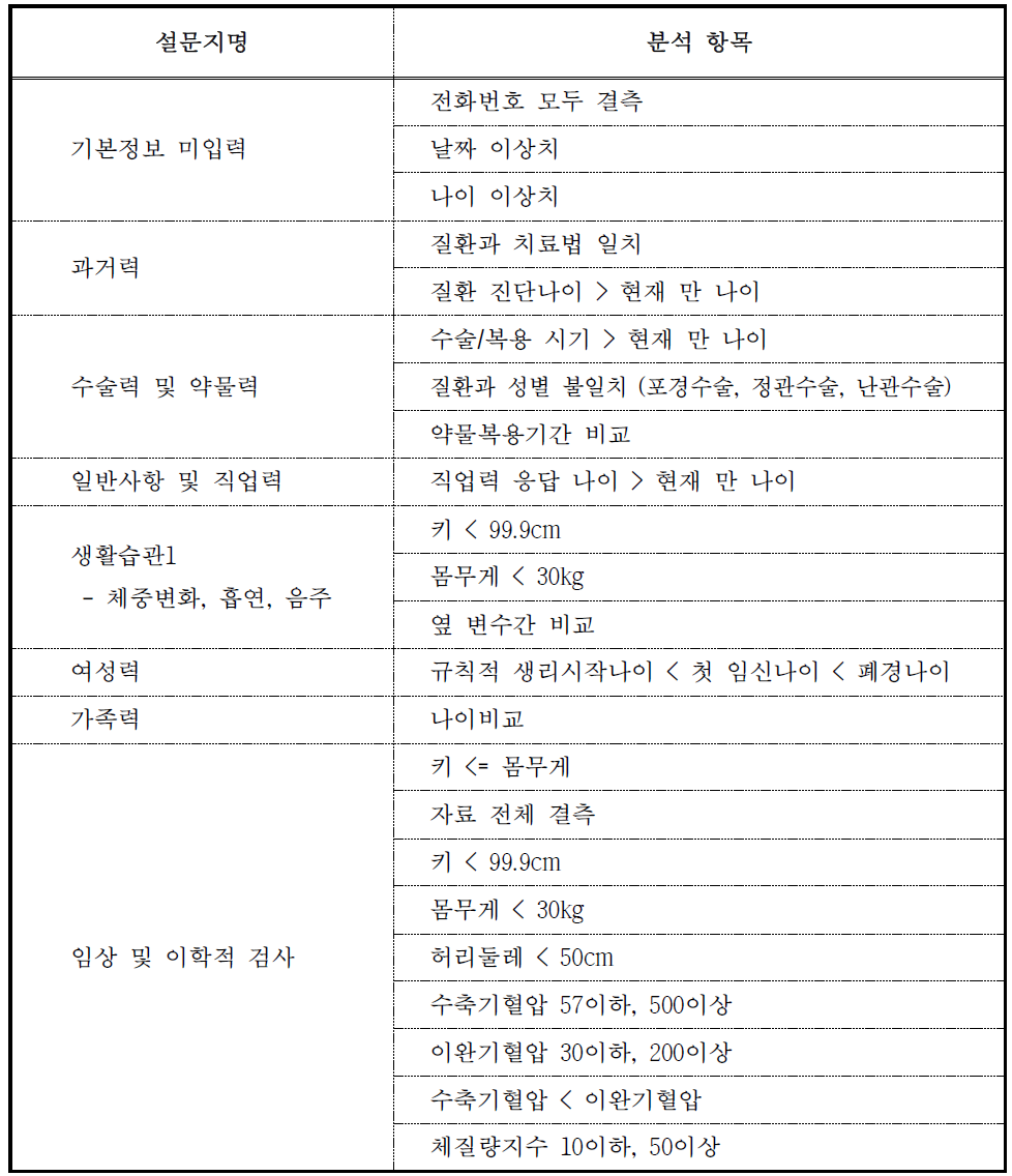 설문자료 정도관리 분석 항목