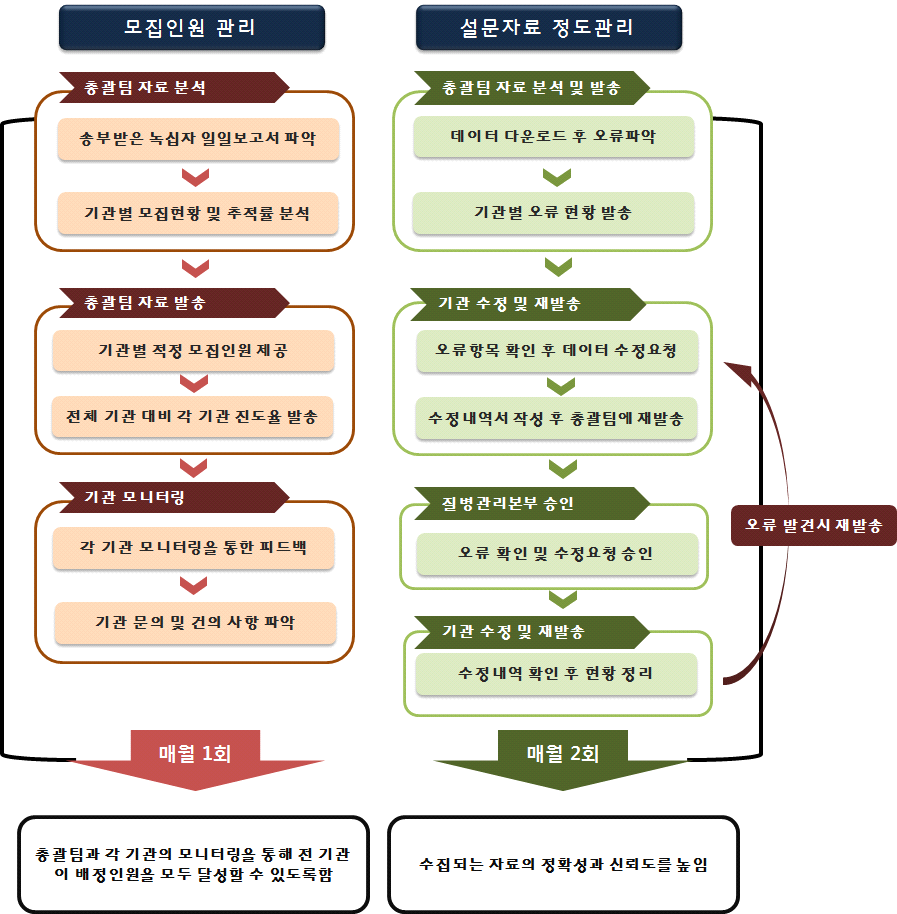 모집인원 관리 및 설문자료 정도관리 수행 절차