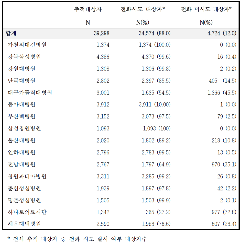 2014년도 도시기반코호트 추적조사 대상자 전화시도 현황