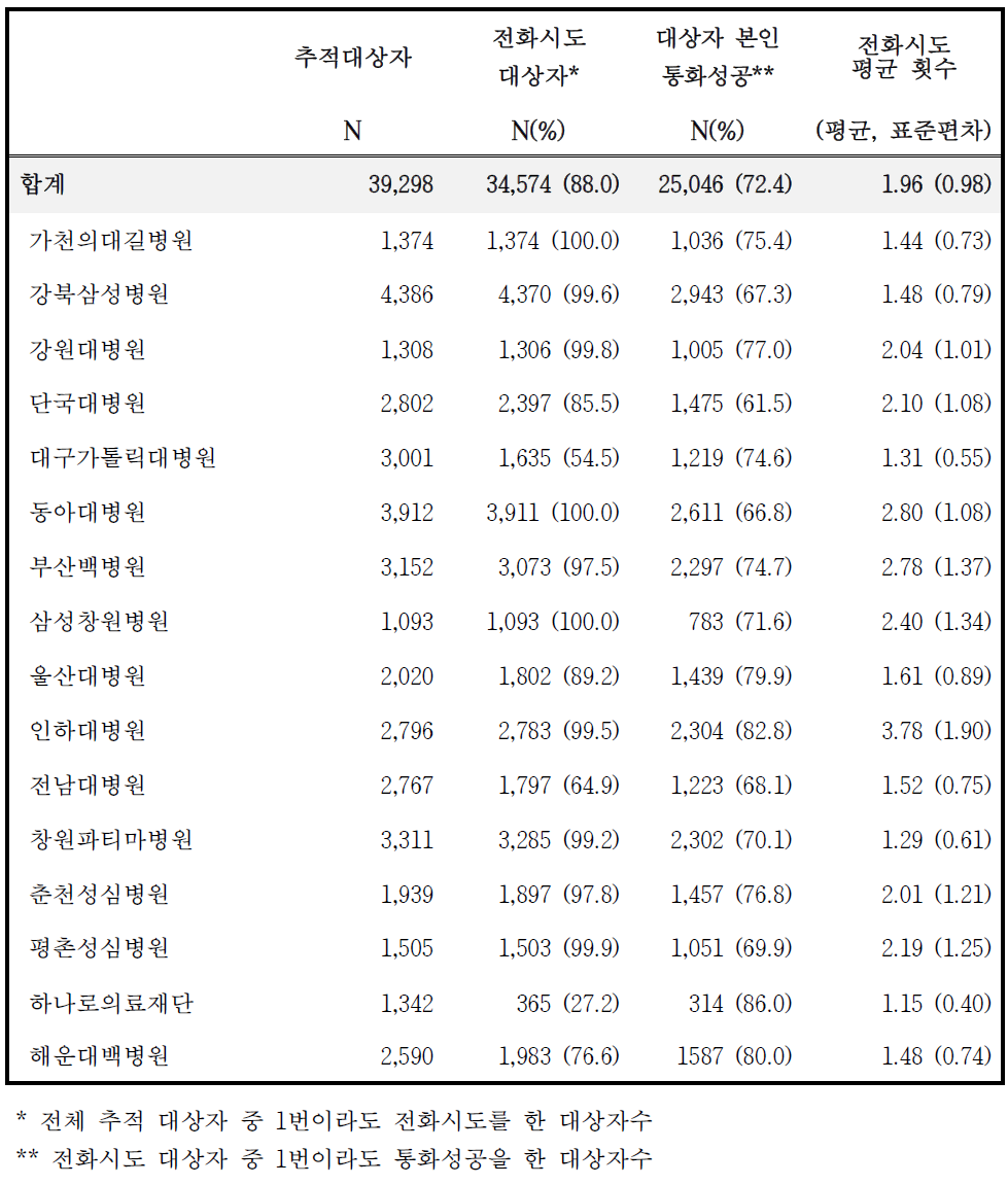 대상자 본인과 통화 성공 횟수 및 전화시도 평균 횟수