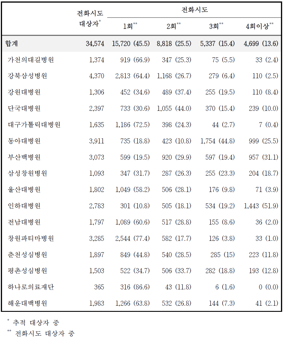 전화시도 횟수별 정리