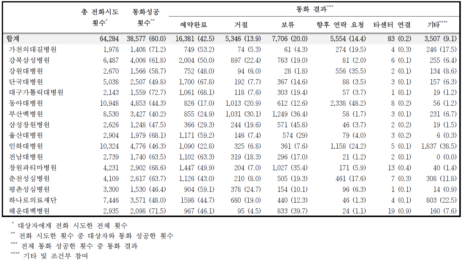 대상자 본인과 통화 성공 횟수 및 통화 결과