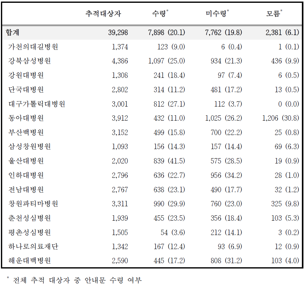 안내문 수령 여부