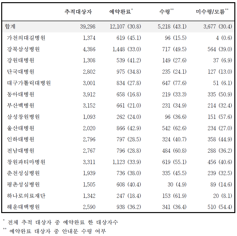 예약 완료 대상자의 안내문 수령 여부