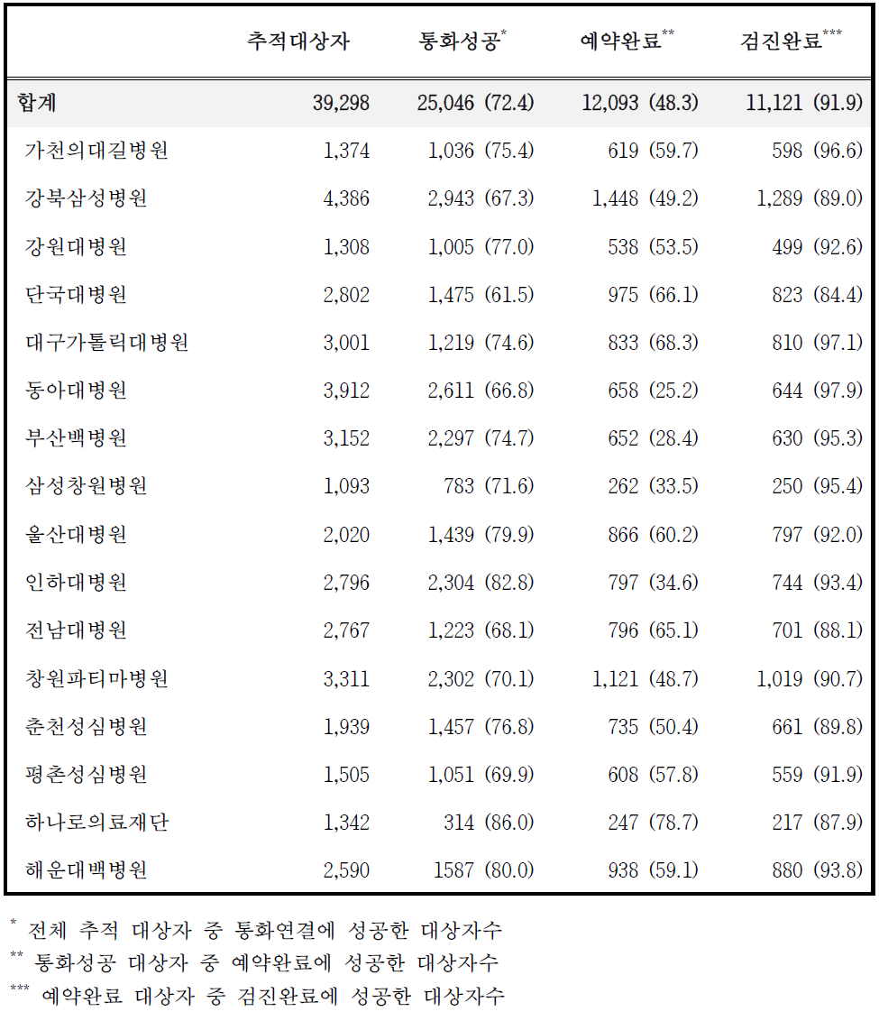 예약완료 대상자중, 검진완료 대상자