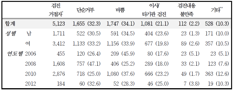 검진 거절 사유