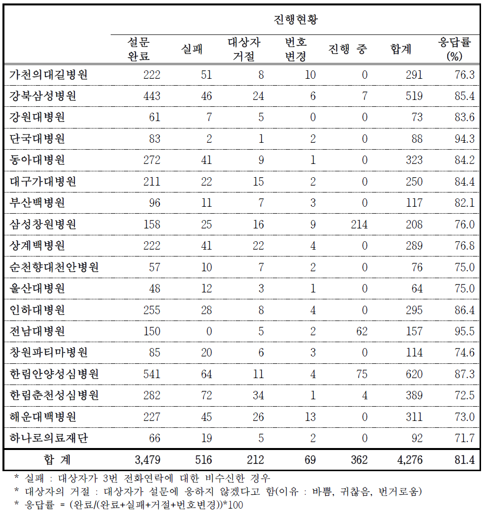 도시 기반 코호트 2013년도 기관 2차 영양조사 현황