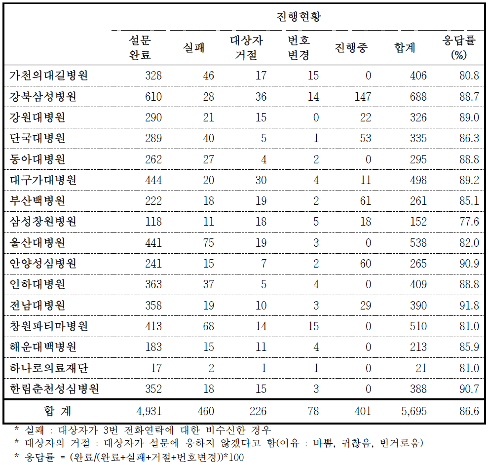 도시 기반 코호트 2014년도 기관 2차 영양조사 현황