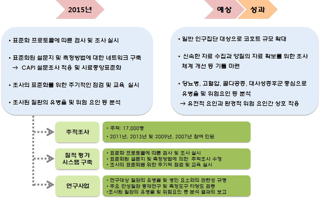 2015년도 도시기반코호트 1, 2세부 연구 추진 목표