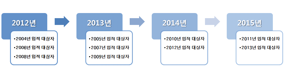 도시기반 코호트 1차 추적조사 스케줄 안