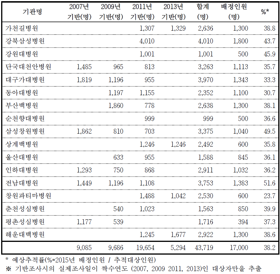 2015년 도시 기반 코호트 추적조사 기반 대상자