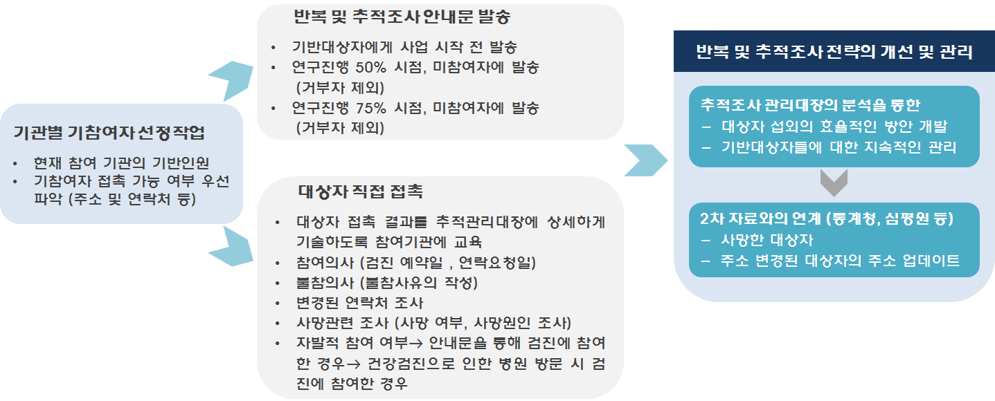 2015년도 추적조사 수행의 내용 및 개요