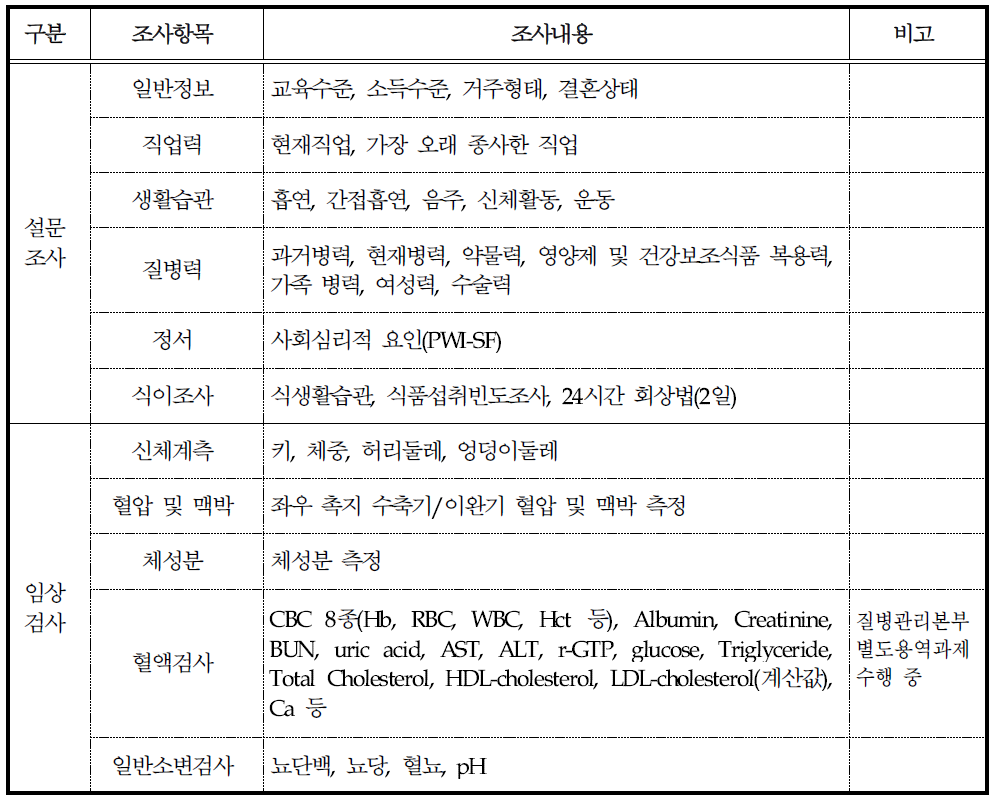 2015년도 도시 기반 코호트 추적조사 항목