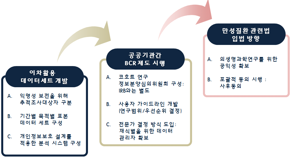 능동·수동 추적조사 관리체계의 단계적 구축(안)