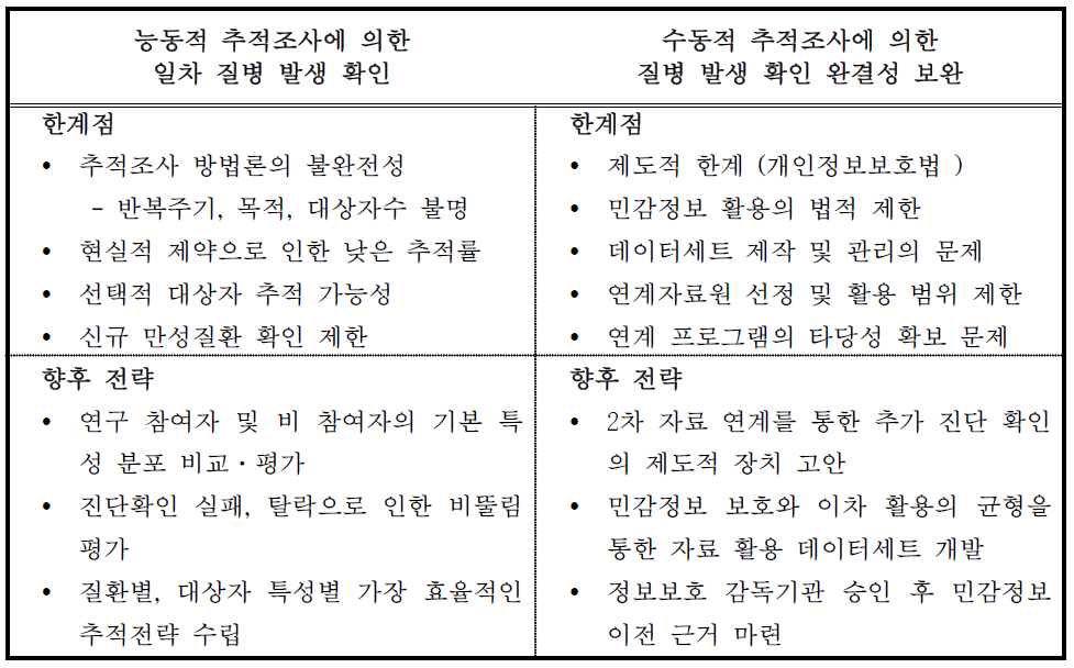 추적조사의 완결성 제고