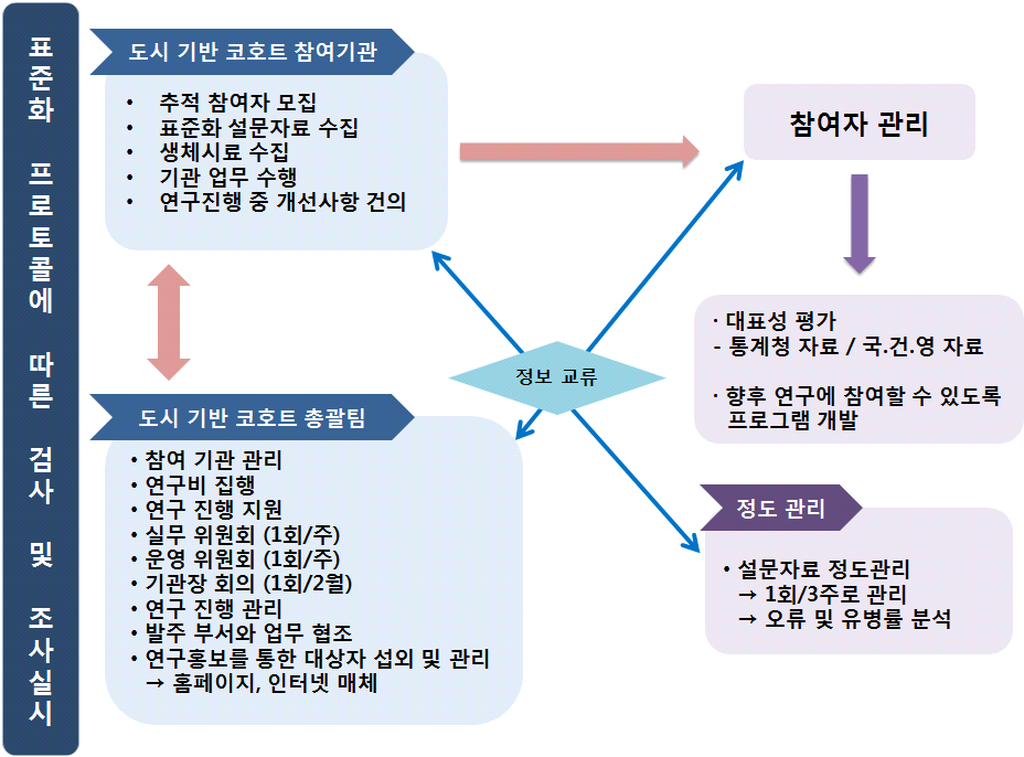 2015년도 도시 기반 코호트 연구방법의 개요