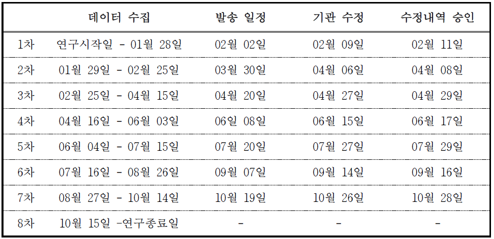 2015년 도시 기반 코호트 설문자료 정도관리 일정