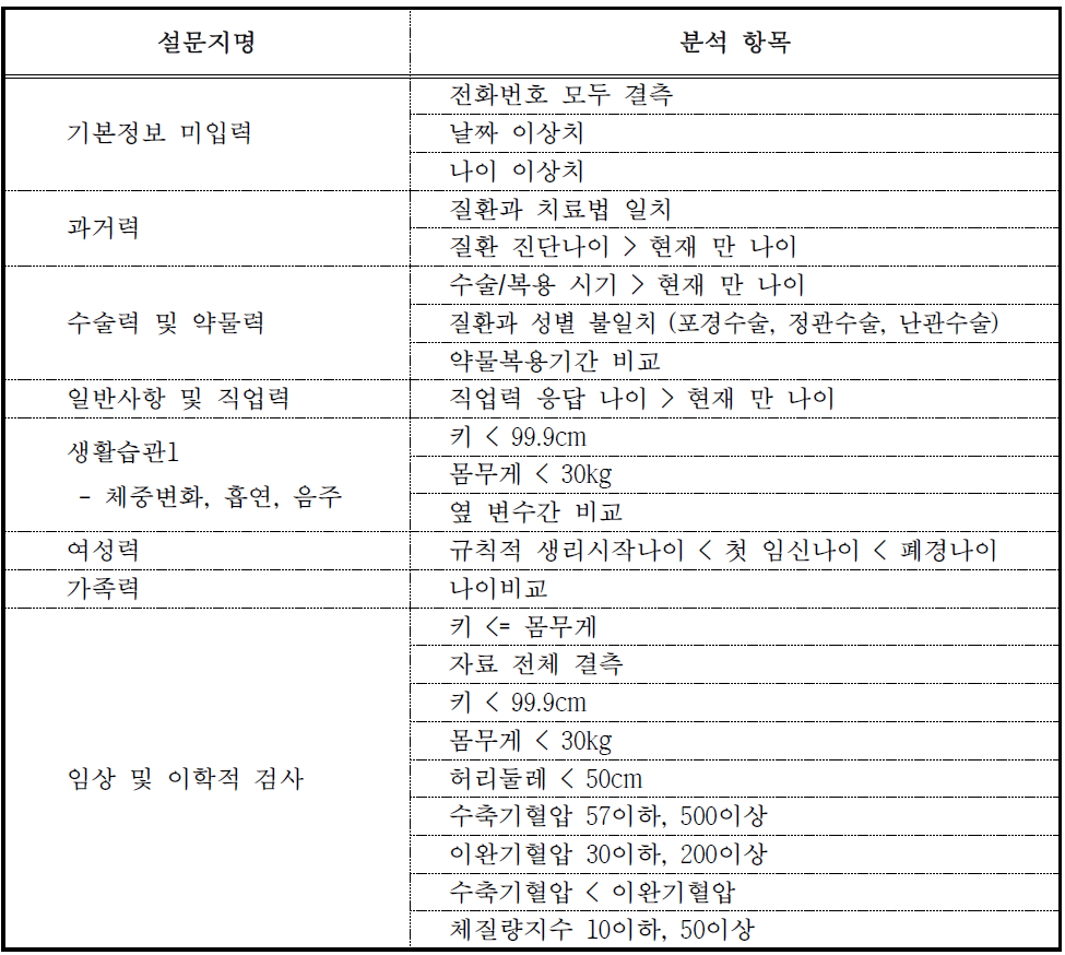 설문자료 정도관리 모니터링을 위해 선정된 분석 항목