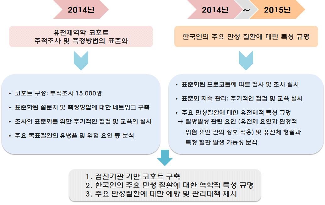 도시기반코호트 1,2세부 연구의 최종 목표