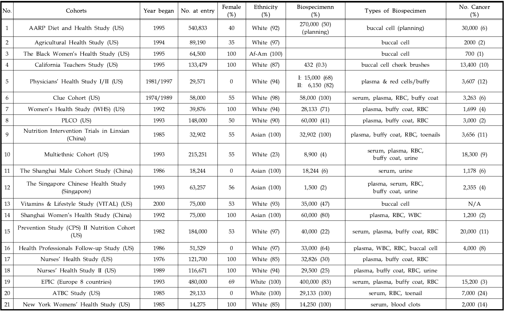 미국 NCI Cohort Consortium의 주요 코호트 특성