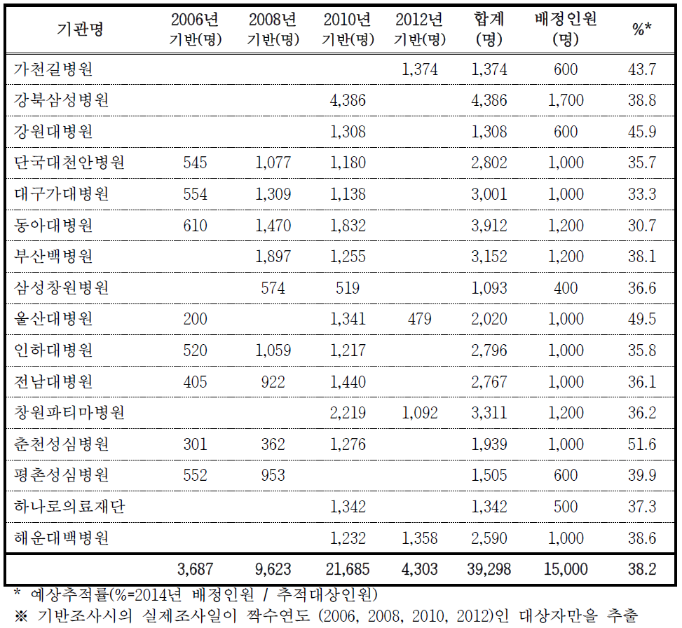 2014년 도시 기반 코호트 추적조사 기반 대상자