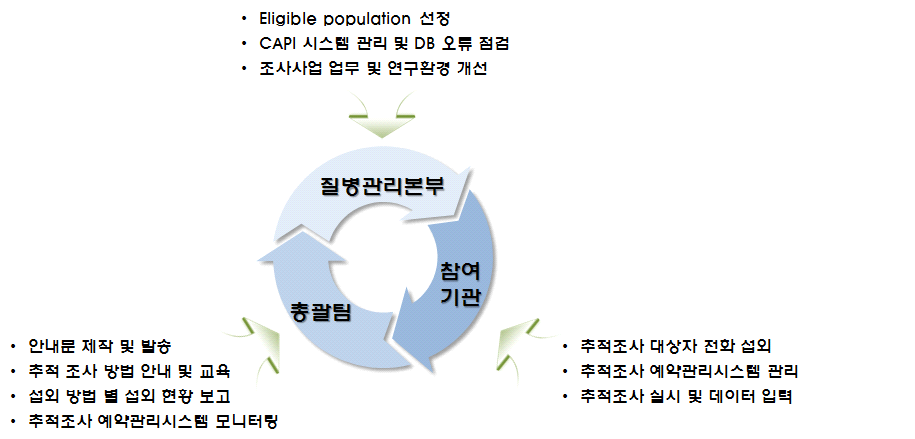 도시 기반 코호트 추적조사 사업의 유기적 협력체계 구축