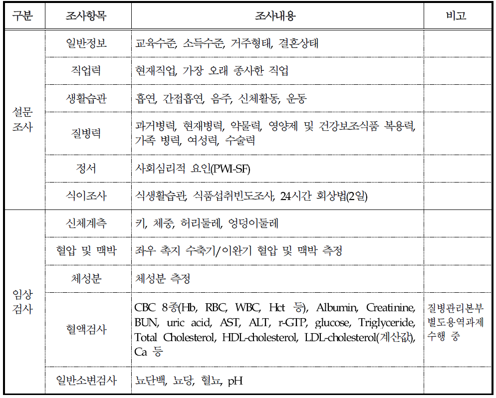 도시 기반 코호트 추적조사 항목