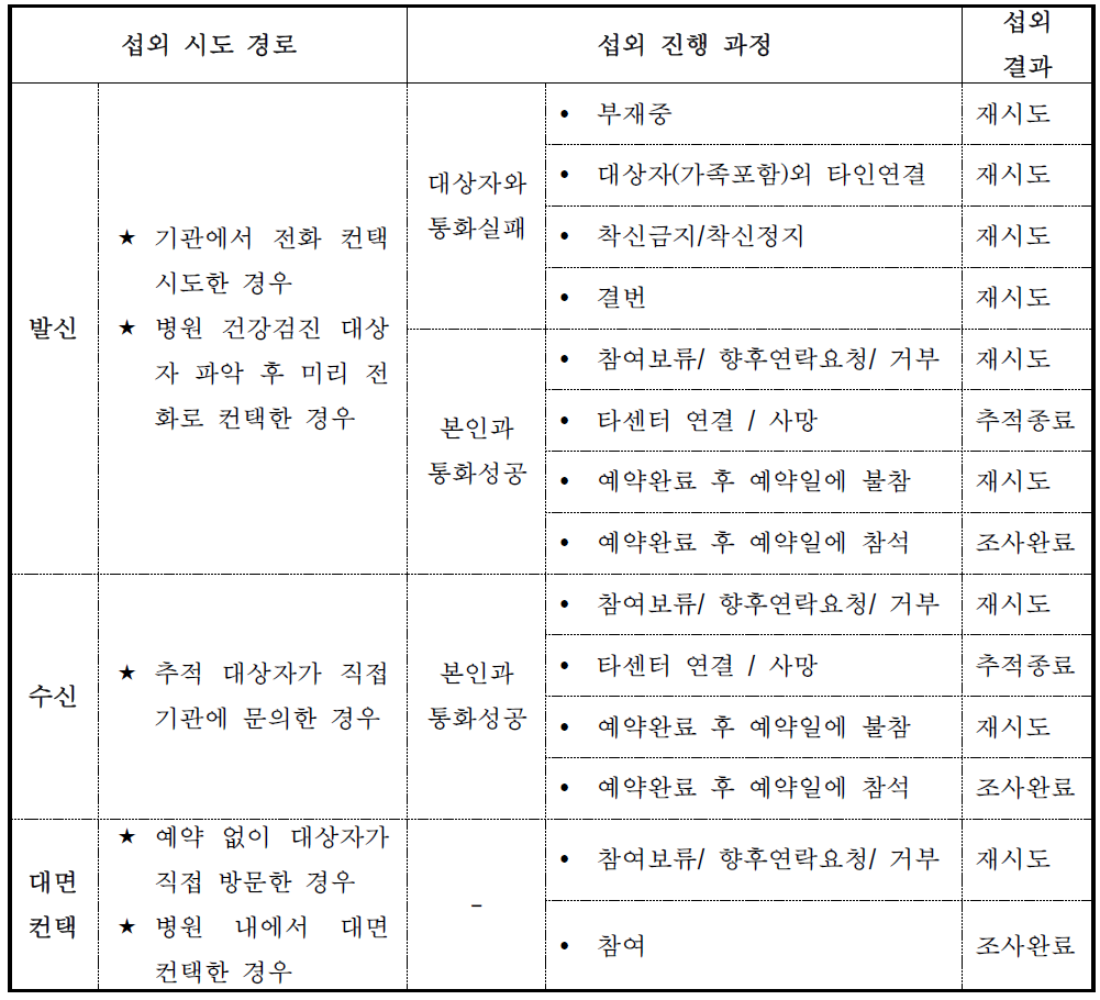 도시 기반 코호트 추적섭외 진행 단계