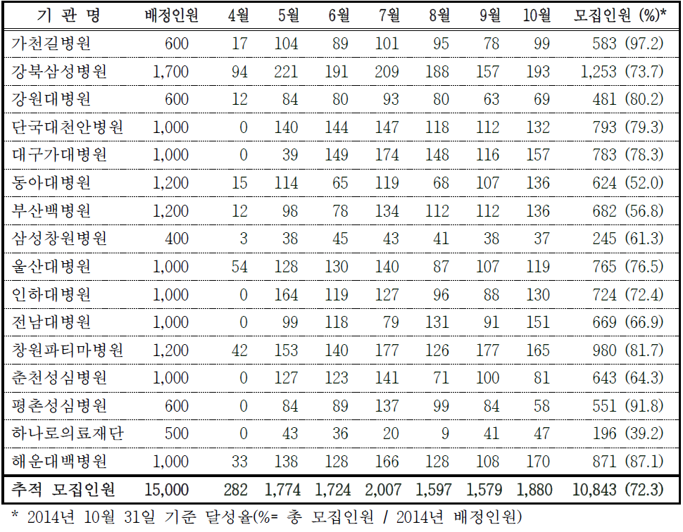 2014년 도시 시반 코호트 추적조사 월별 모집 현황