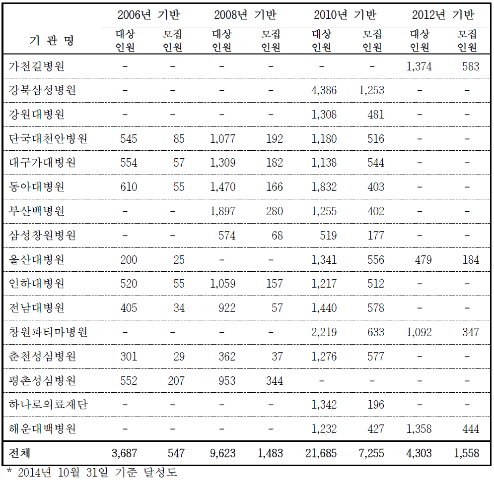 기반 연도별 추적조사 모집인원