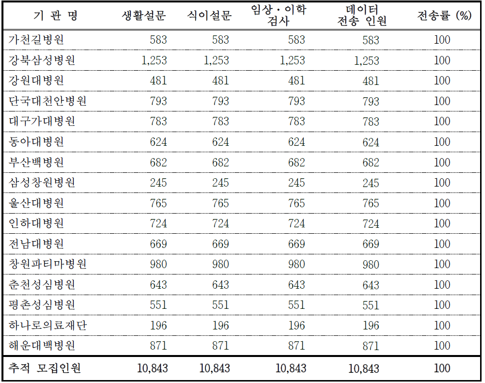 생활설문, 식이 설문 등의 역학 자료원 확보 달성률