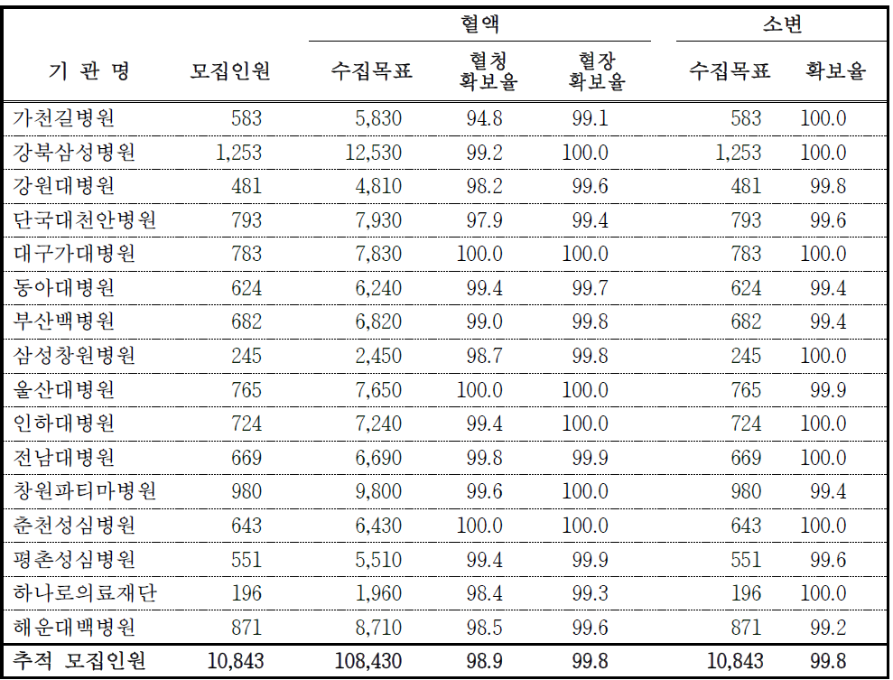 인체자원의 종류별 확보율