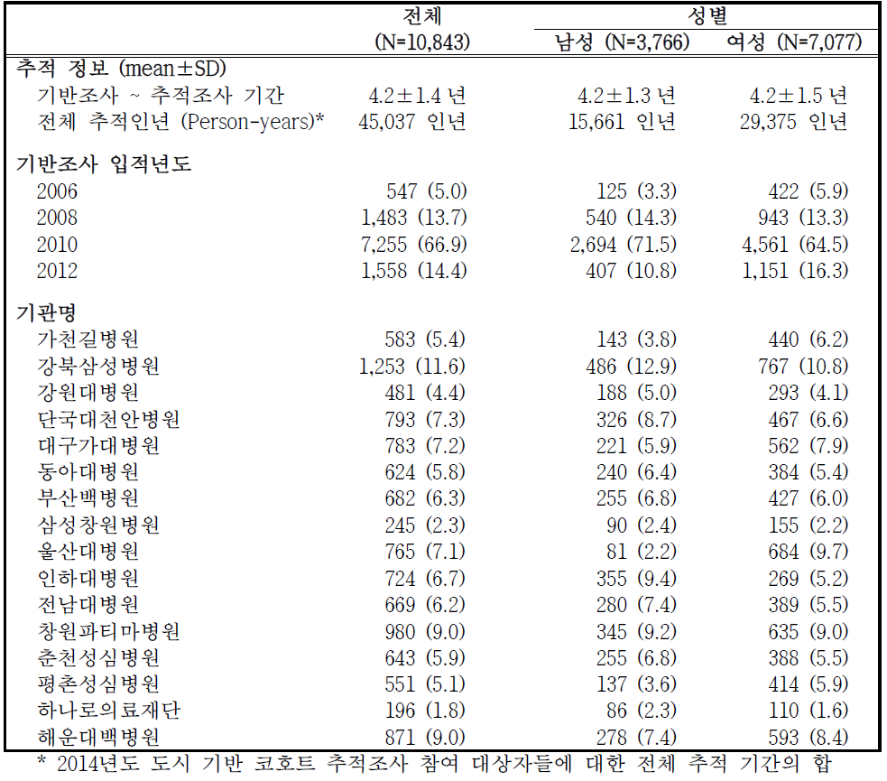 2014년 추적조사 참여자의 기본 정보