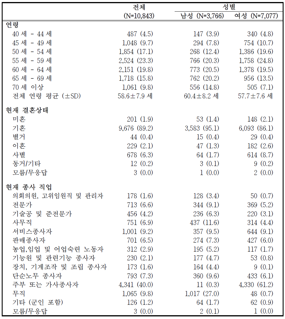 2014년 추적조사 참여자의 일반적 특성